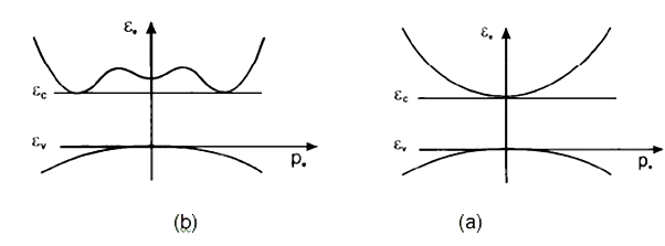 شکل2- نمودار نوار انرژی الکترون بر حسب اندازه حرکت برای نیمه‌رسانای a) مستقیم و b) غیرمستقیم [3].