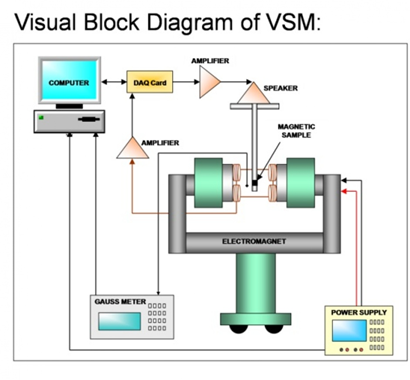 visual block diagram of vsm 